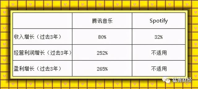 腾讯音乐 VS Spotify，哪个更值得投资？