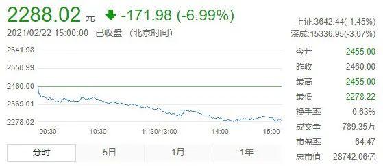 茅台大跌近7%，五粮液重挫逾9%……“抱团股”发生什么了？