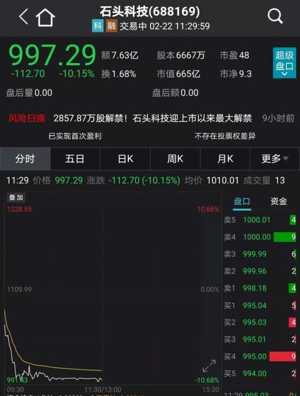 资金|“抱团股”又崩了：茅台跌破3万亿，白酒“蒸发”4000亿，有色股暴涨25%