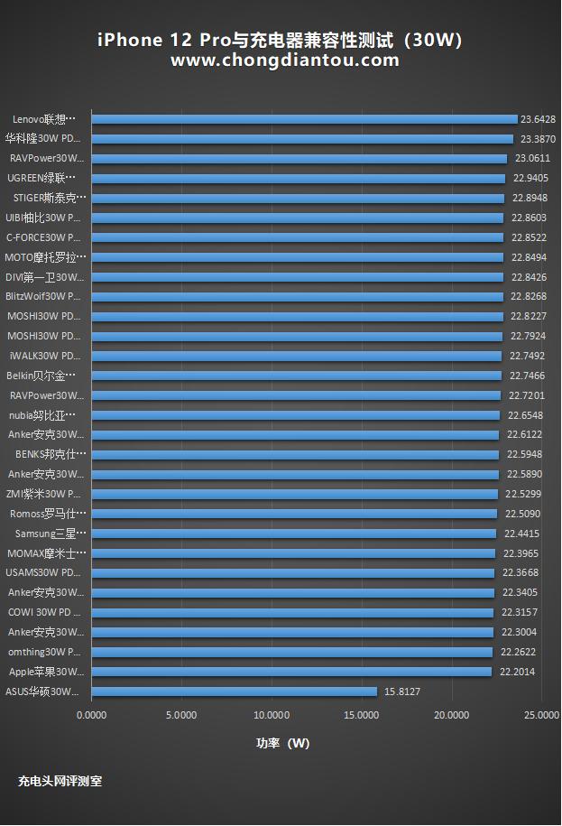 让数据说话：iPhone12Pro与30W充电器兼容性实测