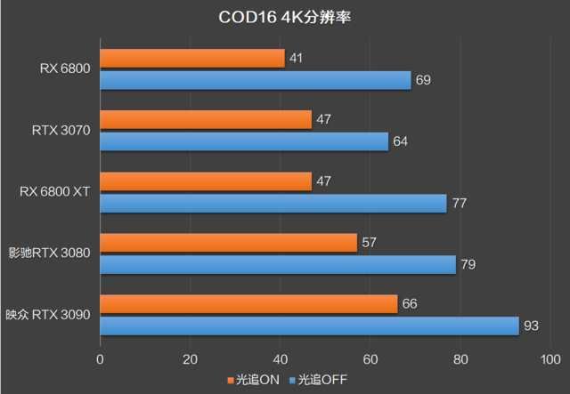 RX 6800 XT和RTX 3080谁更强？优缺点分明，谁是最具性价比的高端显卡？