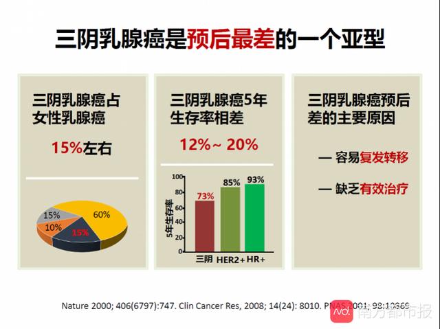 三阴乳腺癌有了经济、有效方案 5年存活率提升了近10%