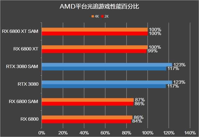 RX 6800 XT和RTX 3080谁更强？优缺点分明，谁是最具性价比的高端显卡？