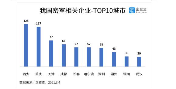 274|密室逃脱，你玩过吗？吉林有密室相关企业128家