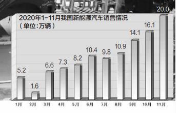 多家车企2020年12月销量报喜 2021年1月有望延续同比增长态势