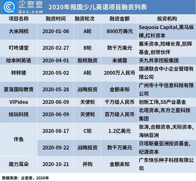 少儿英语迎风口！近五年融资金额189亿元，江苏机构数量全国第一