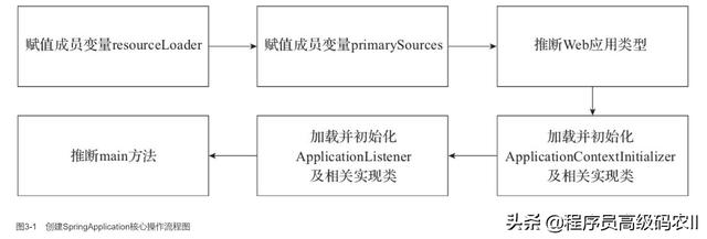 Spring Application实例化流程和构造方法参数