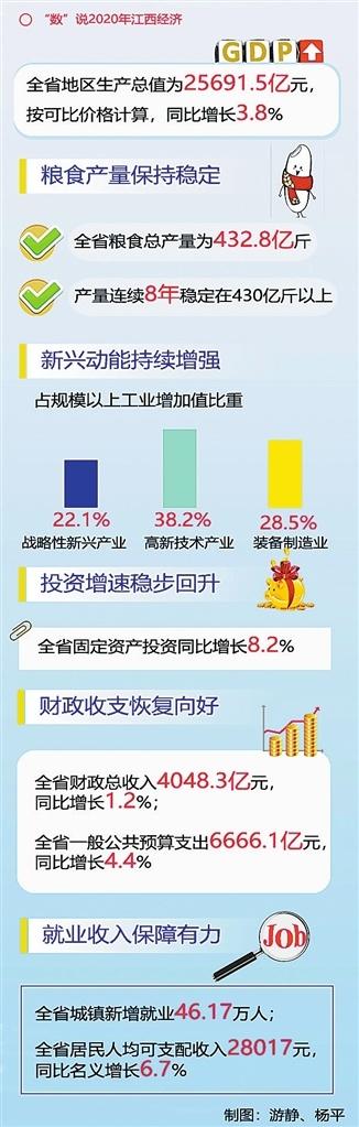 江西|透视2020年江西经济运行成绩单 大战大考中的精彩答卷
