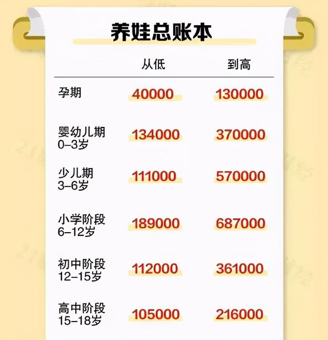 中国养娃成本排行榜！长春竟然排第十，竟花121万...