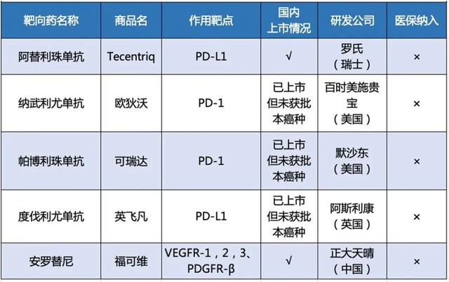 32种已纳入医保目录！已上市的各类抗癌新药大盘点