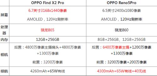 oppofindx2pro和reno5pro哪个好 参数对比区别评测