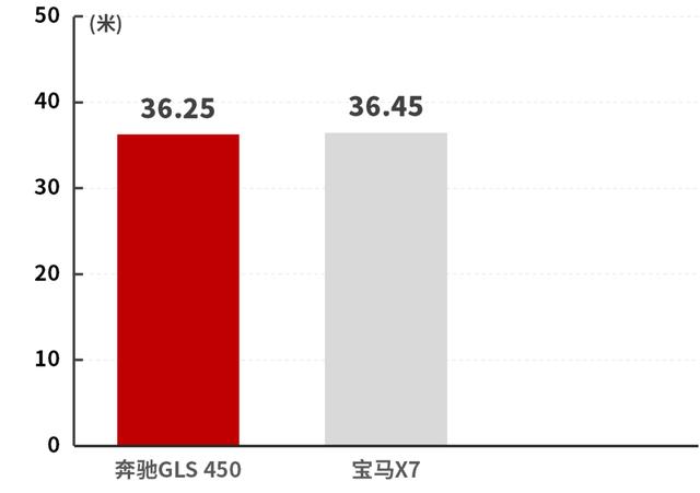 3.0T发动机全尺寸硬派越野SUV够力吗？奔驰GLS性能实测