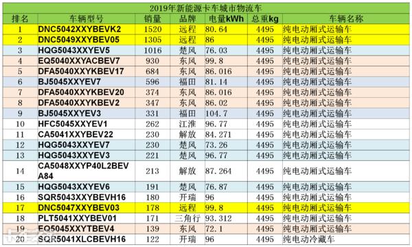 我爱奔驰大G■解析新能源卡车市场：轻卡竞争将更激烈，电动微卡推广困难重重