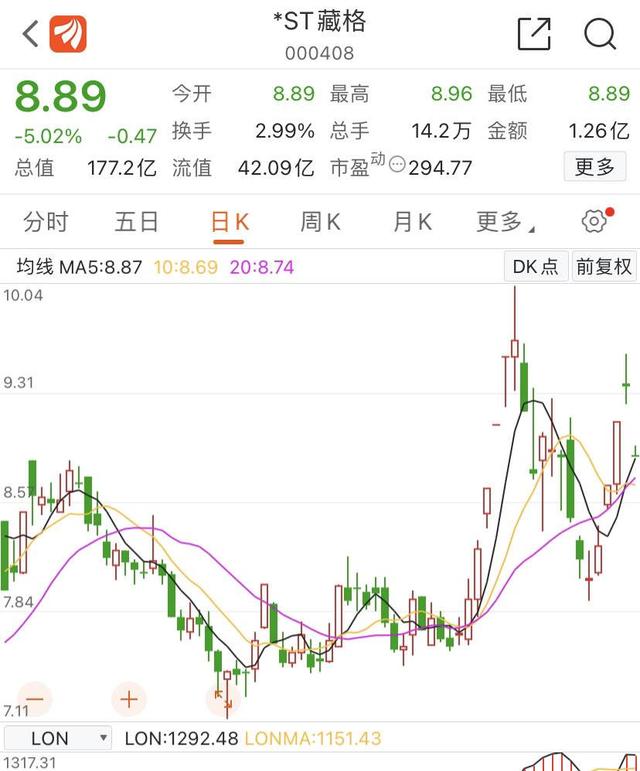 公司|实控人因涉嫌非法采矿罪被刑拘 *ST藏格跌停