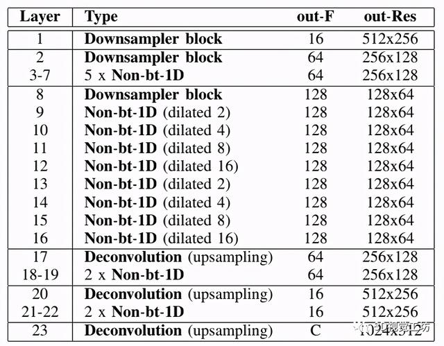 汇总｜实时性语义分割算法