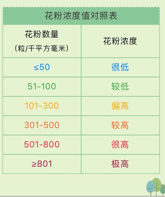 花粉|春暖花开虽好，别让鼻子“遭罪”