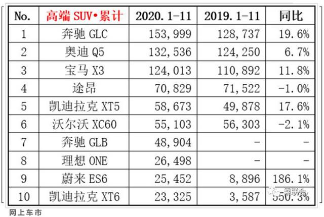 11月豪华SUV销量排名！奔驰GLC反超宝马X3，凯迪拉克XT6暴涨205%