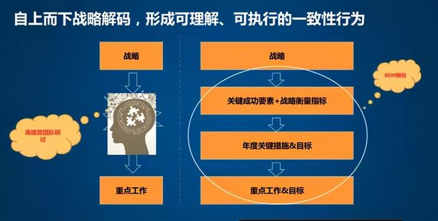 “没实现的战略就是吹牛皮，能实现的吹牛皮就是战略”