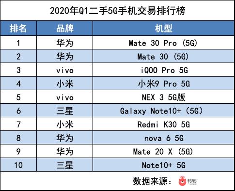 成都日报数码@转转发布最新手机行情：新机市场国产5G手机“涨价”，二手手机交易升温