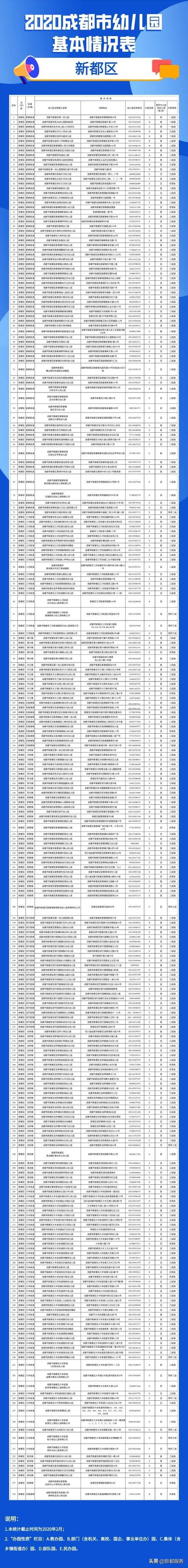 「你的育儿经」2020年成都全市幼儿园地图出炉！含地址和电话
