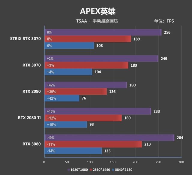 市售频率最高的非公版！华硕ROG STRIX RTX 3070评测：极尽奢华的用料