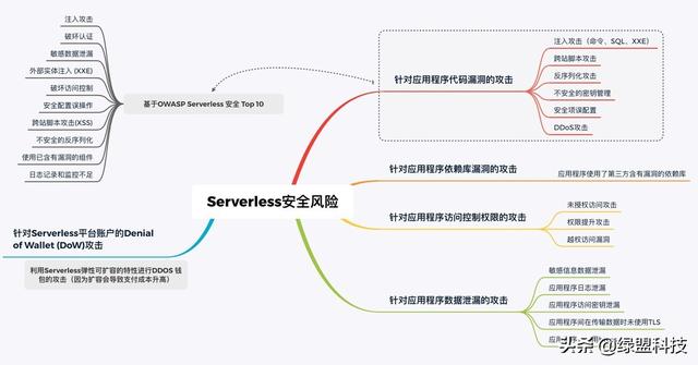 Serverless安全研究—Serverless安全风险