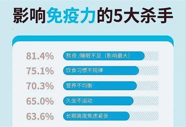 免疫|免疫力不是越高越好！拖垮免疫力的五大坏