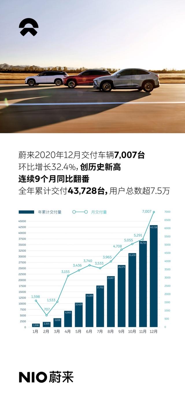 蔚来12月交付7007辆 全年累计交付43728辆