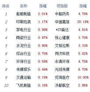 个股|收评：股指高开低走创指跌3.37% 科技股逆势崛起
