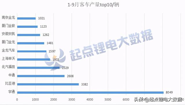 1-9月客车/专用车电池装机量：宁德时代双料第一