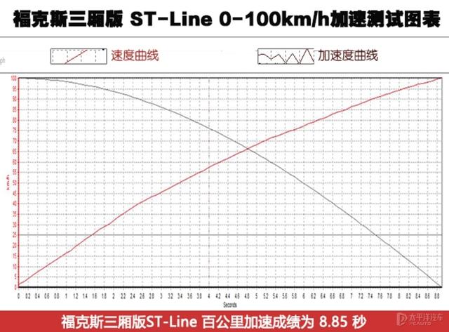 十五万为啥不买思域，而去买一台三缸福克斯？