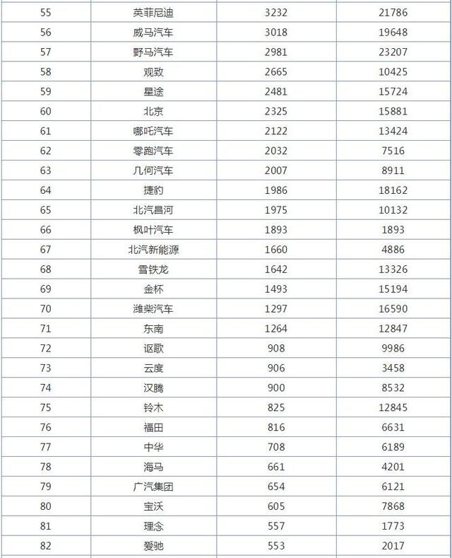 11月汽车品牌销量排行榜，哈弗第七名，红旗超过凯迪拉克