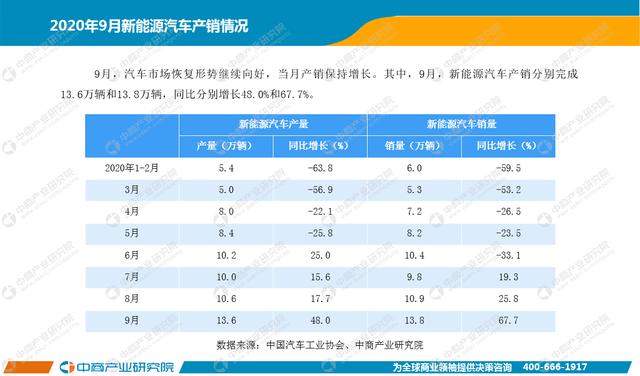 2020年1-9月中国新能源汽车行业月度报告