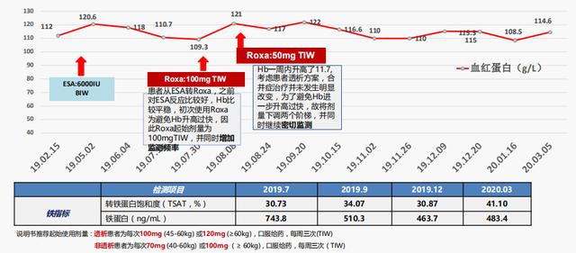 卓尔不凡 例例生辉丨透析贫血优秀病例分享2例