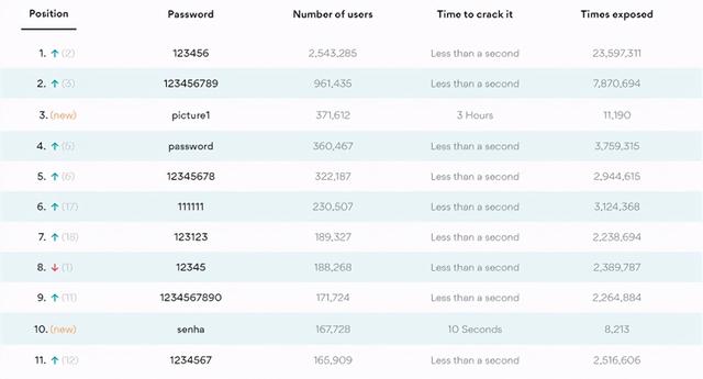 NordPass公布最容易破译密码Top200，有你么？