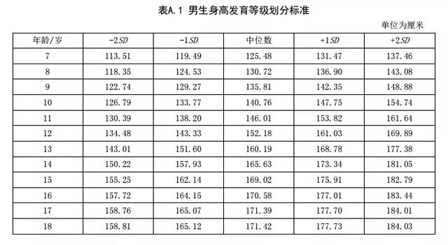 最新版身高标准表,你家孩子达标没?这么做,孩子多长4厘米