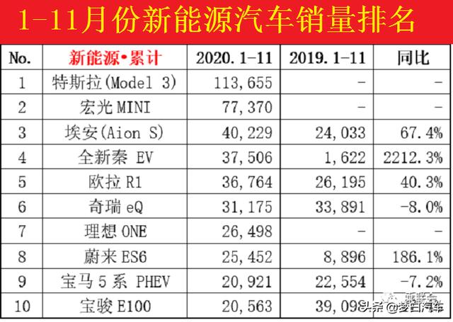 11月新能源汽车销量排名出炉：宏光MINI夺冠，欧拉R1爆发