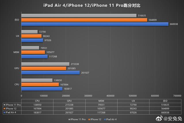 苹果iPhone12性能不给力？跑分极不稳定，平板表现更好