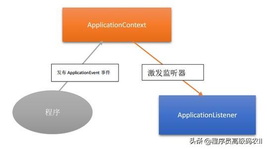 构造流程源码分析：ApplicationListener加载