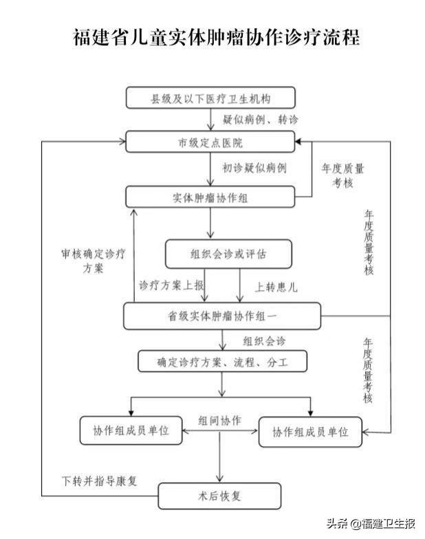 儿童|好消息！这12个病种，纳入救治管理范围（附福建儿童血液病定点医院一览表）