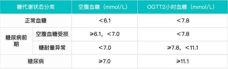 联合国糖尿病日|糖尿病前期如何防治，小心掉进甜蜜陷阱！