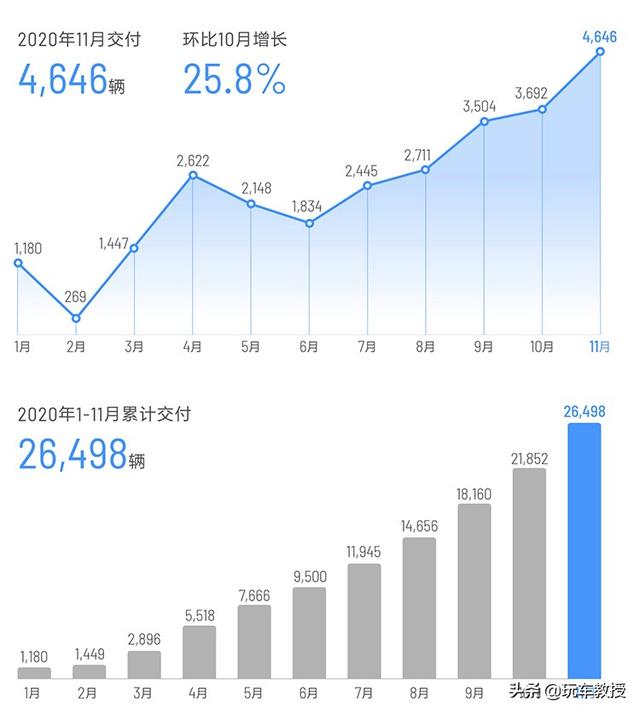 激增174.6%，最不被看好的这些新车却大卖！打脸了吧