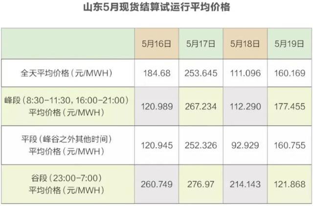 甘肃、山东调整峰谷电价时段 高比例新能源如何影响电价？