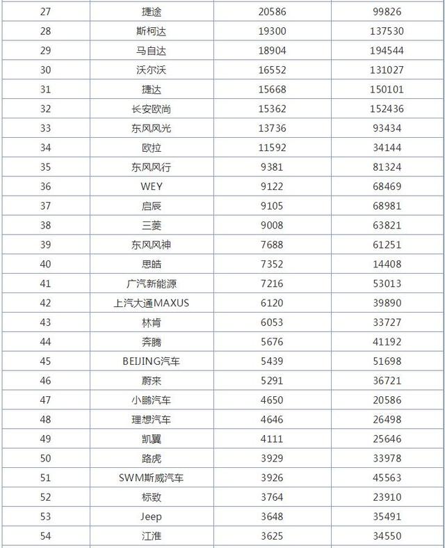 11月汽车品牌销量排行榜，哈弗第七名，红旗超过凯迪拉克