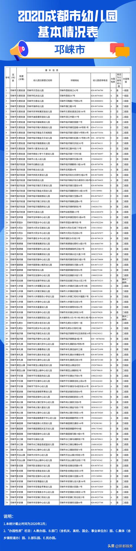 「你的育儿经」2020年成都全市幼儿园地图出炉！含地址和电话
