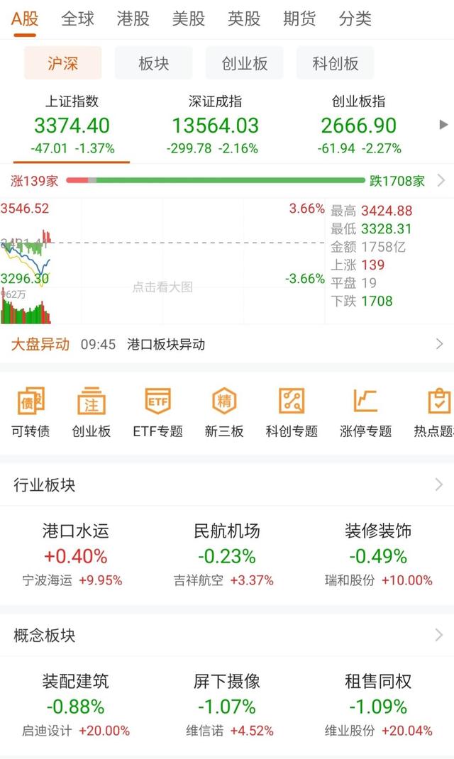 报料|A股走弱 个股大面积下挫