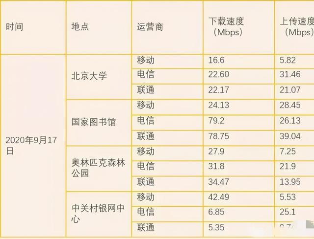 4G网速被降速了？实测数据公开，中国移动有点难堪