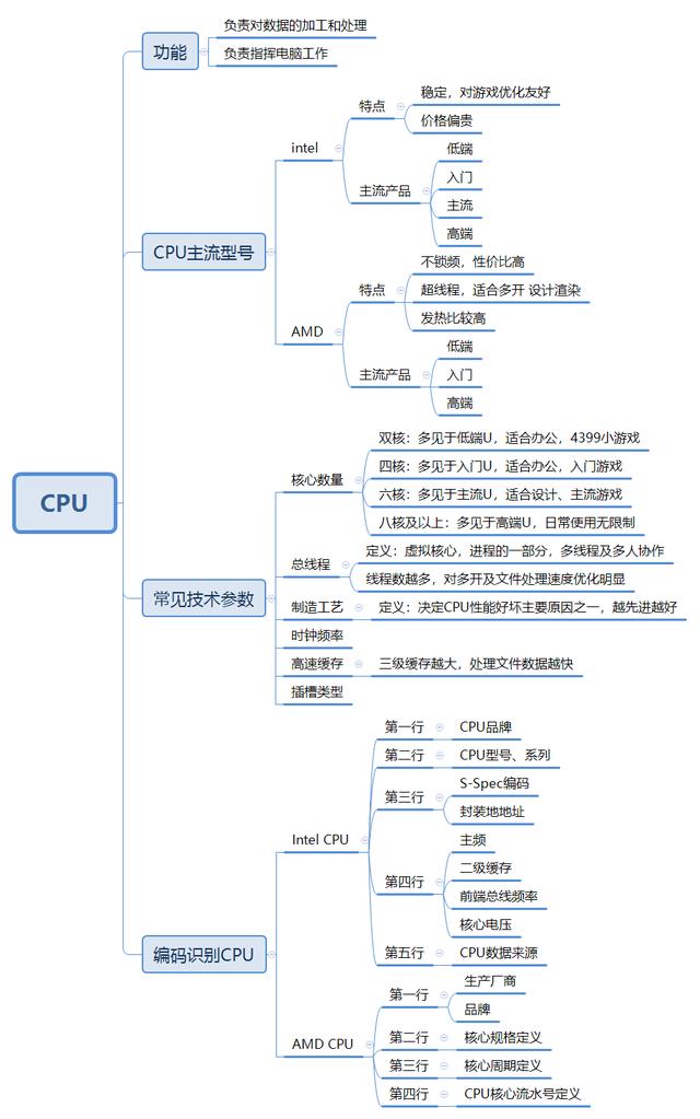 攒机不难丨2020年双十一CPU选购要点（内含价格大起底）