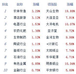 板块|午评：股指震荡上行创指涨1.3% 农业养殖领涨