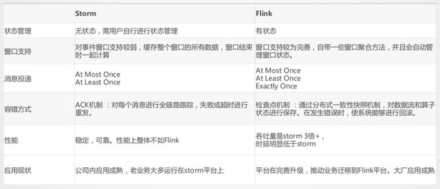 从 Storm 迁移到 Flink，美团外卖实时数仓建设实践